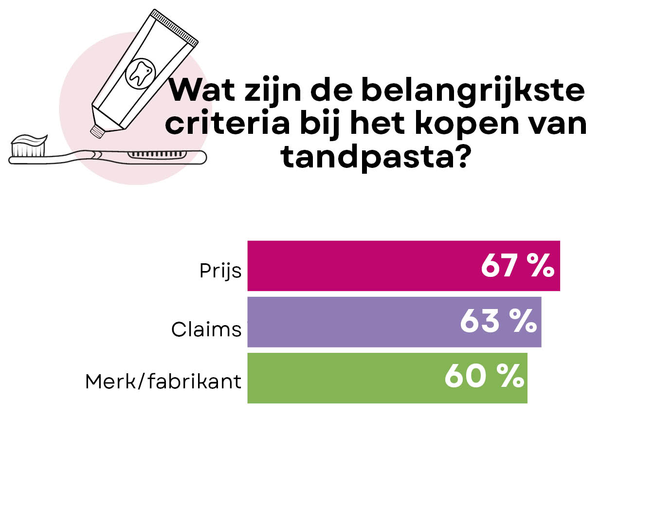 Aankoopcriteria tandpasta in cijfers
